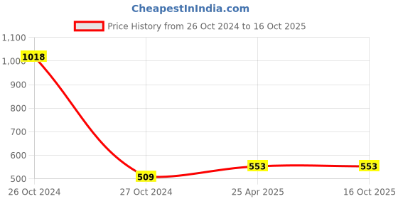 industrybuying.com Gramlite 40 W DOME Cool White LED Bulb gramlite Price History Graph from 26 Oct 2024 to 16 Oct 2025