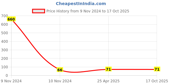 industrybuying.com Gramlite 9 W ECO Globe Series CoolWhite LED Bulb gramlite Price History Graph from 9 Nov 2024 to 16 Oct 2025