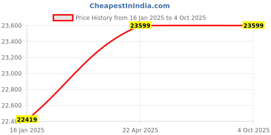 industrybuying.com Grass Valley EDIUS X Pro Personal Valid For India - ESD grass valley Price History Graph from 16 Jan 2025 to 4 Oct 2025