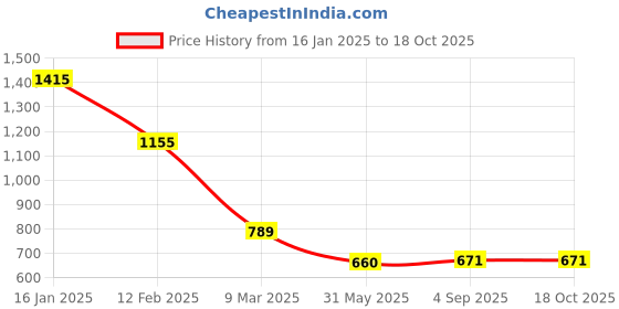 industrybuying.com Grassland 1000ml Premium White Foam Soap Dispenser 1000ml grassland Price History Graph from 16 Jan 2025 to 18 Oct 2025