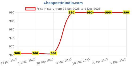 industrybuying.com Grassland 250ml x 2 Double Soap Dispensers grassland Price History Graph from 16 Jan 2025 to 1 Dec 2025