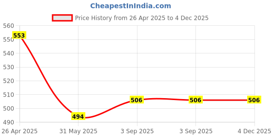 industrybuying.com Grassland 260ml ABS Gel Dispenser Transparent Body Push Type grassland Price History Graph from 26 Apr 2025 to 4 Dec 2025