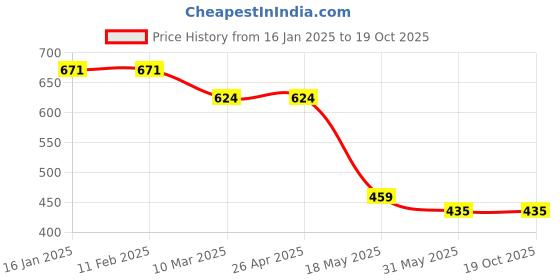 industrybuying.com Grassland 5 Litre Rose Scent Liquid Soap 100701 grassland Price History Graph from 16 Jan 2025 to 18 Oct 2025