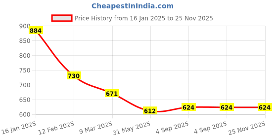 industrybuying.com Grassland 500ml Manual Gel and Hand Sanitizer Dispenser grassland Price History Graph from 16 Jan 2025 to 25 Nov 2025