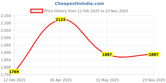 industrybuying.com Grassland ABS Plastic Premium Center Feed Manual Paper Towel Dispenser grassland Price History Graph from 12 Feb 2025 to 23 Nov 2025