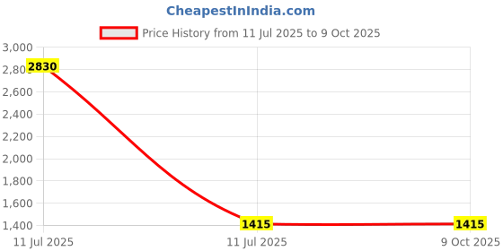 industrybuying.com Grassland Dustbin ‎11 L Stainless Steel Round ‎Brown with Swing Lid, GSS1039 grassland Price History Graph from 11 Jul 2025 to 9 Oct 2025