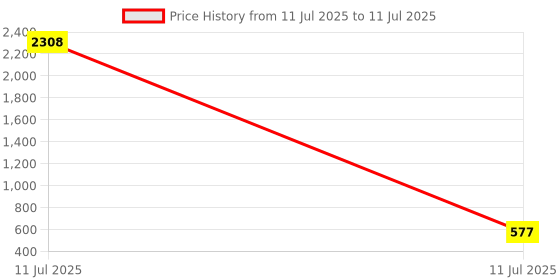 industrybuying.com Grassland Dustbin 15 L HDPE Plastic Round Yellow with Swing Lid, GPL1267 grassland Price History Graph from 11 Jul 2025 to 11 Jul 2025