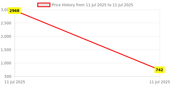 industrybuying.com Grassland Dustbin 40 L HDPE Plastic Round Red with Swing Lid, GPL1134 grassland Price History Graph from 11 Jul 2025 to 11 Jul 2025