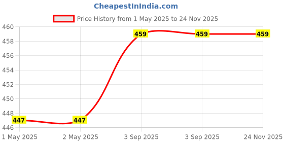 industrybuying.com Grassland Glass Cleaner (E3) Lemon Fragrance 5 L, 100716 grassland Price History Graph from 1 May 2025 to 23 Nov 2025