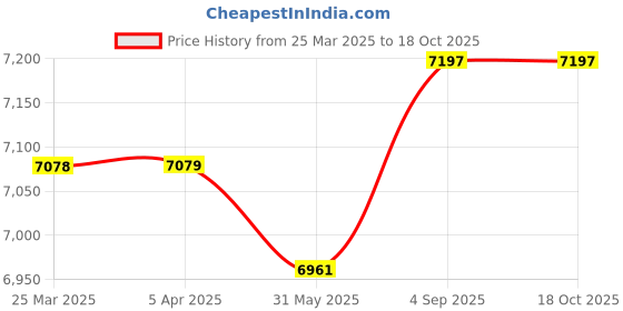 industrybuying.com Grassland High Speed Hand Dryer 1000 W Wall Mount White, 100106 grassland Price History Graph from 25 Mar 2025 to 17 Oct 2025
