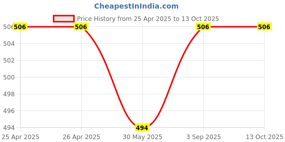 industrybuying.com Grassland Paper Dustbin Round Type Stainless Steel 18 L, 100402 PBR-1014 grassland Price History Graph from 25 Apr 2025 to 13 Oct 2025