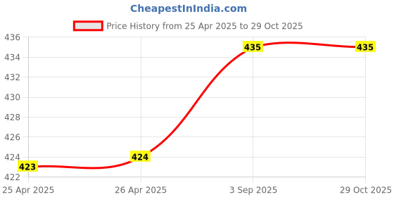 industrybuying.com Grassland Paper Dustbin Square Type Stainless Steel 10 L, 100402 PBS-812 grassland Price History Graph from 25 Apr 2025 to 29 Oct 2025