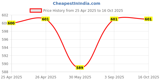 industrybuying.com Grassland Paper Dustbin Square Type Stainless Steel 18 L, 100402 PBSS-1014 grassland Price History Graph from 25 Apr 2025 to 15 Oct 2025