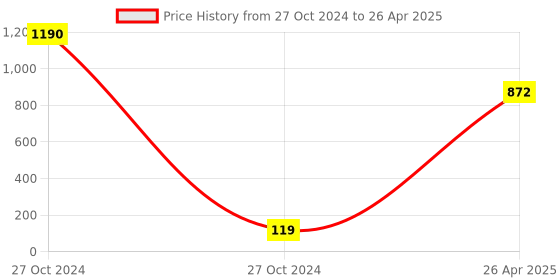 industrybuying.com Grassland Paper Multi Fold Paper Towel M-Fold Biodegradable grassland Price History Graph from 27 Oct 2024 to 26 Apr 2025