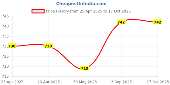 industrybuying.com Grassland Peddle Dustbin Round Type Stainless Steel 7 L, 100403 PDBR-07 grassland Price History Graph from 25 Apr 2025 to 16 Oct 2025