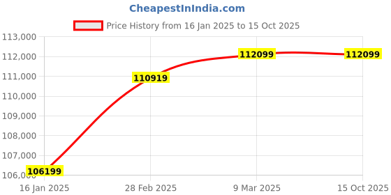 industrybuying.com Gravis 10 kW Petrol Portable Generator GH10000E gravis Price History Graph from 16 Jan 2025 to 14 Oct 2025