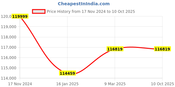 industrybuying.com Gravis 4.2 kW 10 L Capacity Portable Petrol Generator, GH4500iS gravis Price History Graph from 17 Nov 2024 to 10 Oct 2025