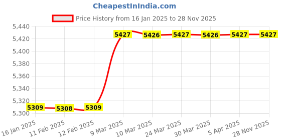 industrybuying.com Gravitas GRV-VCN-020-020 Heavy Duty Cargo Net for Trucks/ Trailers gravitas Price History Graph from 16 Jan 2025 to 28 Nov 2025