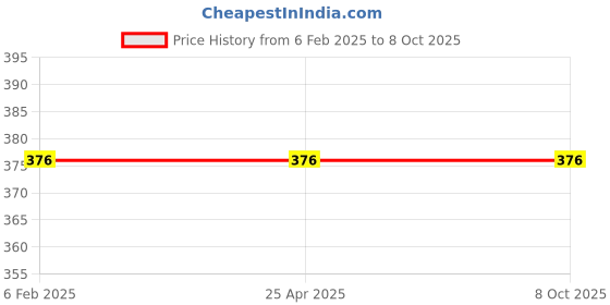 industrybuying.com Gravity A Type Cutting Nozzle 2 Seat - CUTARC gravity Price History Graph from 6 Feb 2025 to 8 Oct 2025