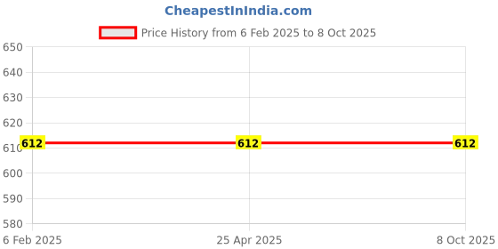 industrybuying.com Gravity ANM Type Cutting Nozzle NM - FASTARC gravity Price History Graph from 6 Feb 2025 to 8 Oct 2025