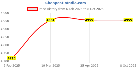 industrybuying.com Gravity Welding Blowpipe With High Pressure WELDMASTER gravity Price History Graph from 6 Feb 2025 to 8 Oct 2025