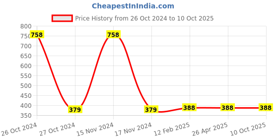 industrybuying.com Gravity Welding Helmet gravity Price History Graph from 26 Oct 2024 to 9 Oct 2025