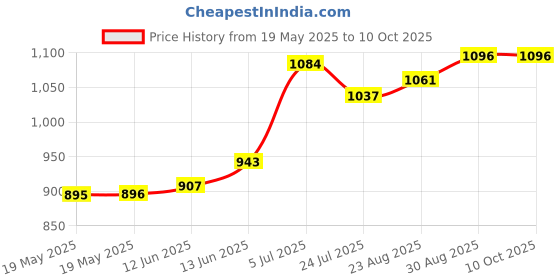 industrybuying.com GRAYHILL BINDING POST, 20A, #8-32, STUD, BLACK, 29-100 BLK grayhill Price History Graph from 19 May 2025 to 9 Oct 2025