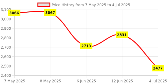 industrybuying.com GRAYHILL ENCODER, INCREMENTAL, 5VDC, 100RPM, 62AG22-L5-P. grayhill Price History Graph from 7 May 2025 to 4 Jul 2025