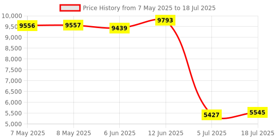 industrybuying.com GRAYHILL ENCODER, OPTICAL, 16 POS, 2 CHANNEL, 62A22-02-060C grayhill Price History Graph from 7 May 2025 to 5 Jul 2025
