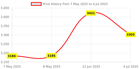 industrybuying.com GRAYHILL MECHANICAL ENCODER, 26ASD22-01-1-AJS grayhill Price History Graph from 7 May 2025 to 4 Jul 2025