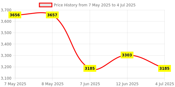 industrybuying.com GRAYHILL MECHANICAL ENCODER, 26ASD45-01-1-AJS grayhill Price History Graph from 7 May 2025 to 4 Jul 2025