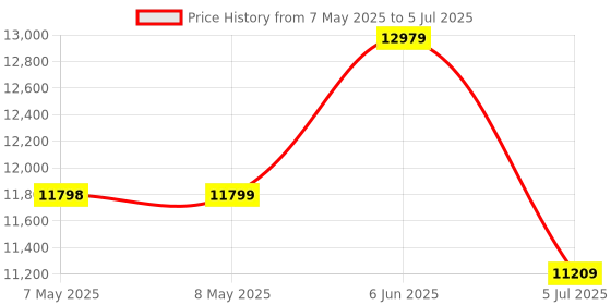 industrybuying.com GRAYHILL OPTICAL ENCODER, 61B11-01-02 grayhill Price History Graph from 7 May 2025 to 5 Jul 2025