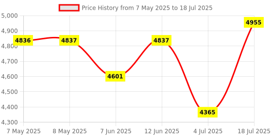 industrybuying.com GRAYHILL OPTICAL ENCODER, 61C11-01-08-02 grayhill Price History Graph from 7 May 2025 to 18 Jul 2025