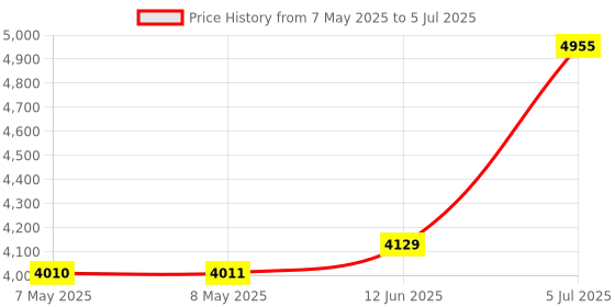 industrybuying.com GRAYHILL OPTICAL ENCODER, 61C22-01-04-02 grayhill Price History Graph from 7 May 2025 to 5 Jul 2025
