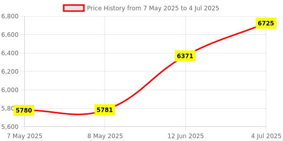 industrybuying.com GRAYHILL OPTICAL ENCODER, 62A15-02-060C grayhill Price History Graph from 7 May 2025 to 4 Jul 2025