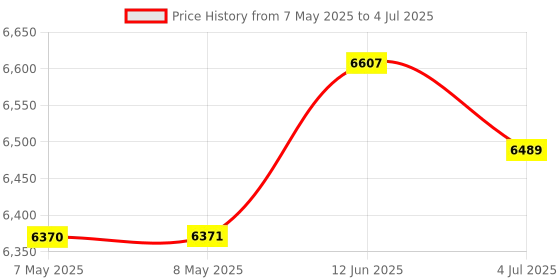 industrybuying.com GRAYHILL ROTARY ENCODER, OPTICAL, INCREMENTAL, 62A22-02-060CH grayhill Price History Graph from 7 May 2025 to 4 Jul 2025