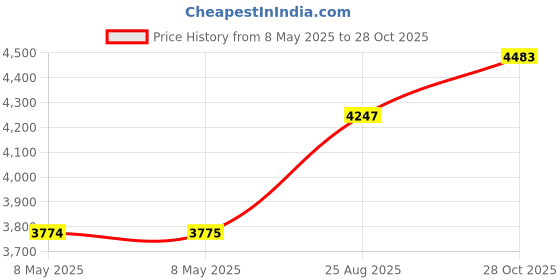 industrybuying.com GRAYHILL ROTARY SWITCH, 71 SERIES, 71BD30-02-1-AJN grayhill Price History Graph from 8 May 2025 to 28 Oct 2025
