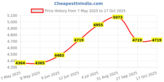 industrybuying.com GRAYHILL Supply Voltage Min:-, 26GS22-01-1-16S-C grayhill Price History Graph from 7 May 2025 to 17 Oct 2025