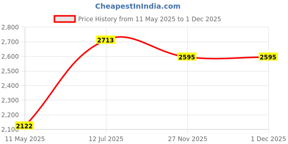 industrybuying.com GRAYHILL SWITCH, ROTARY, SP10T, 200mA, 115V, 56D36-01-1-AJN.. grayhill Price History Graph from 11 May 2025 to 27 Nov 2025