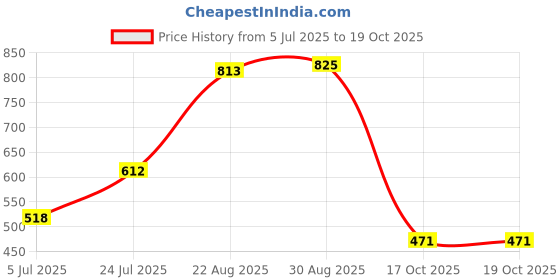 industrybuying.com GRAYHILL Switch, Spst, 4 Pos, Piano ACtuator, 76PSB04ST grayhill Price History Graph from 5 Jul 2025 to 18 Oct 2025
