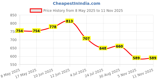 industrybuying.com GRAYHILL SWITCH, TOGGLE, SPDT, 5A, 250V, 34ASP51B1M1QT grayhill Price History Graph from 8 May 2025 to 10 Nov 2025