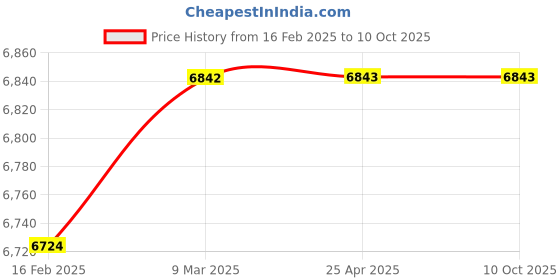 industrybuying.com GRB 8 mm 10 Bar Polyurethane Tube grb Price History Graph from 16 Feb 2025 to 10 Oct 2025