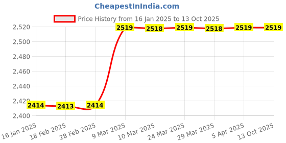 industrybuying.com Greasvel 3 Kg Capacity and 5000 PSI Pressure Powder Coated Grease Pump Without Trolley, GV- 3WL greasvel Price History Graph from 16 Jan 2025 to 13 Oct 2025