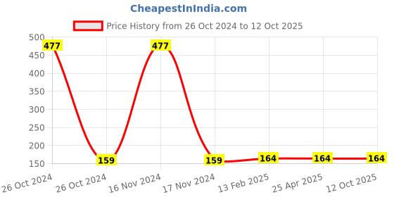 industrybuying.com greatwhite Great White Penta 10731-WH Surface DP Switch (White) greatwhite Price History Graph from 26 Oct 2024 to 12 Oct 2025