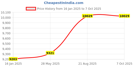 industrybuying.com Great Yuva 200 A Single Phase IGBT Arc Welding Machine Yuva-200NW great yuva Price History Graph from 16 Jan 2025 to 6 Oct 2025