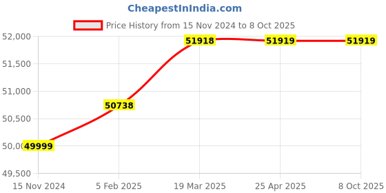 industrybuying.com Great Yuva 270 A 1/3 Phase IGBT Technology Mig Welding Machine, YMIG-270PR great yuva Price History Graph from 15 Nov 2024 to 8 Oct 2025