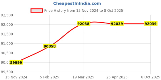 industrybuying.com Great Yuva 315 A Three Phase IGBT Technology TIG Welding Machine, YTIG-315PR AC/DC PULSE TIG great yuva Price History Graph from 15 Nov 2024 to 7 Oct 2025