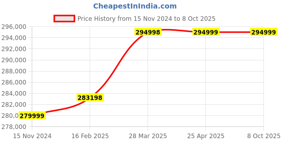 industrybuying.com Great Yuva 500 A Three Phase MIG/MAG/MMA Double Pulse Synergic Machine YUVA-DP500PR great yuva Price History Graph from 15 Nov 2024 to 8 Oct 2025