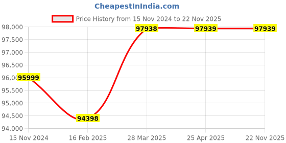industrybuying.com Great Yuva 60-400 A 3 Phase IGBT Technology Mig Welding Machine, YMIG-400PR great yuva Price History Graph from 15 Nov 2024 to 22 Nov 2025