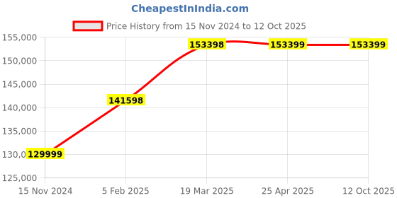 industrybuying.com Great Yuva 60-400 A 3 Phase IGBT Technology Mig Welding Machine, YMIG-400PR With Trolley great yuva Price History Graph from 15 Nov 2024 to 12 Oct 2025